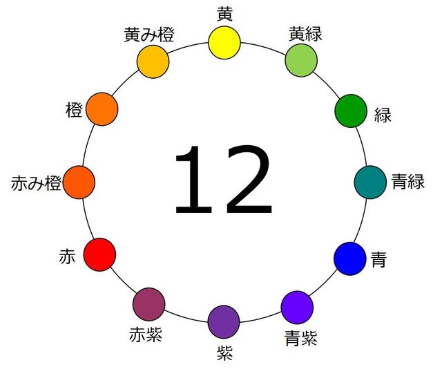図① 12色相環