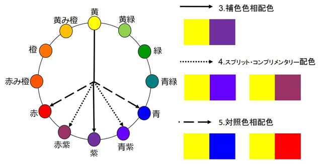 図⑤ 補色+SC+対照色相配色 黄