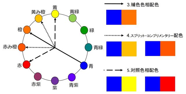 図⑥ 補色+SC+対照色相配色 青