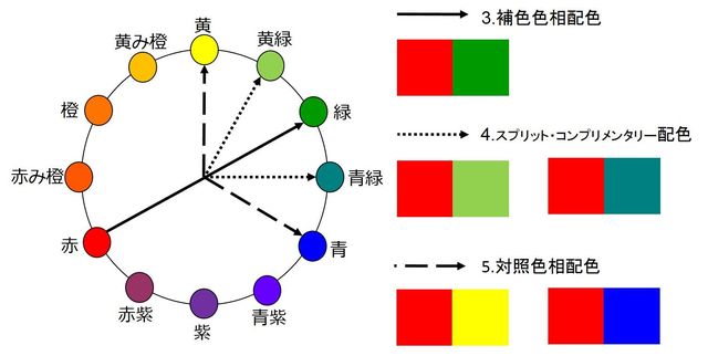 図⑦ 補色+SC+対照色相配色 赤