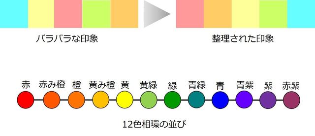 図⑮ 色のグラデーション